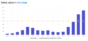 Secondary market value